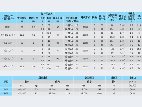 整體鑽杆規格(gé)系列性能參數表