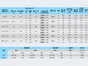 整體鑽杆規格(gé)系列性能參數(shù)表