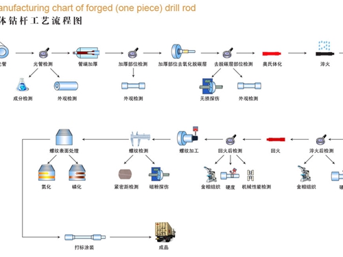 整體鑽杆(gǎn)工藝流程